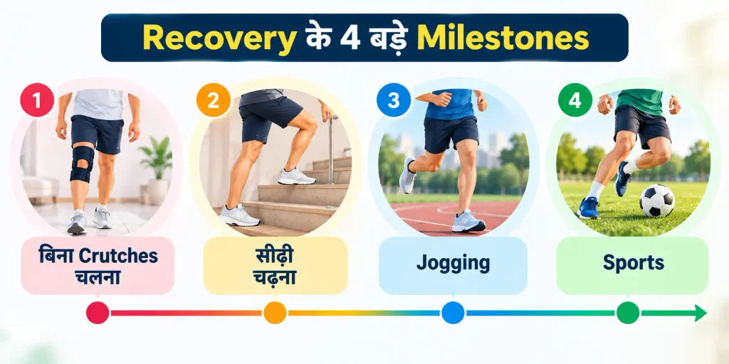 Infographic showing four ACL recovery milestones: walking without crutches, climbing stairs, jogging, and returning to sports.